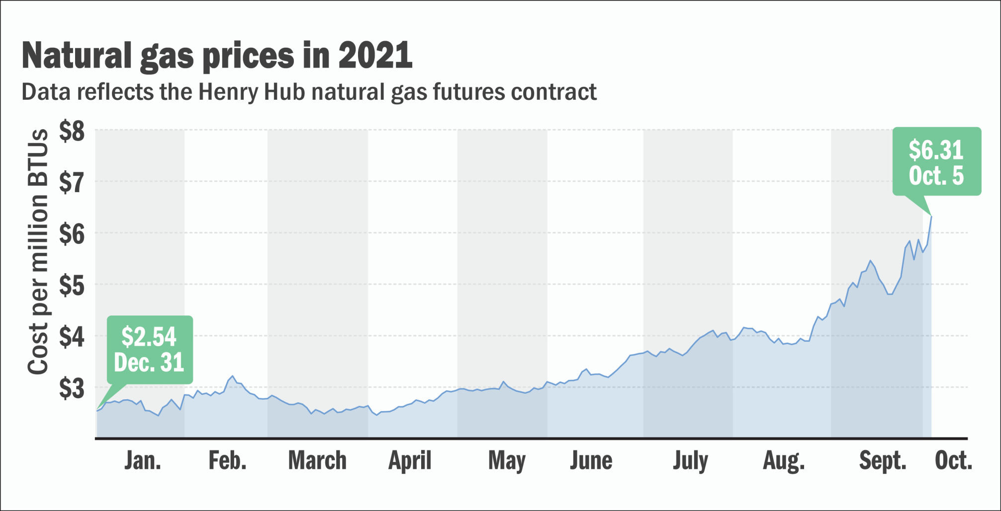 Natural gas prices in 2021